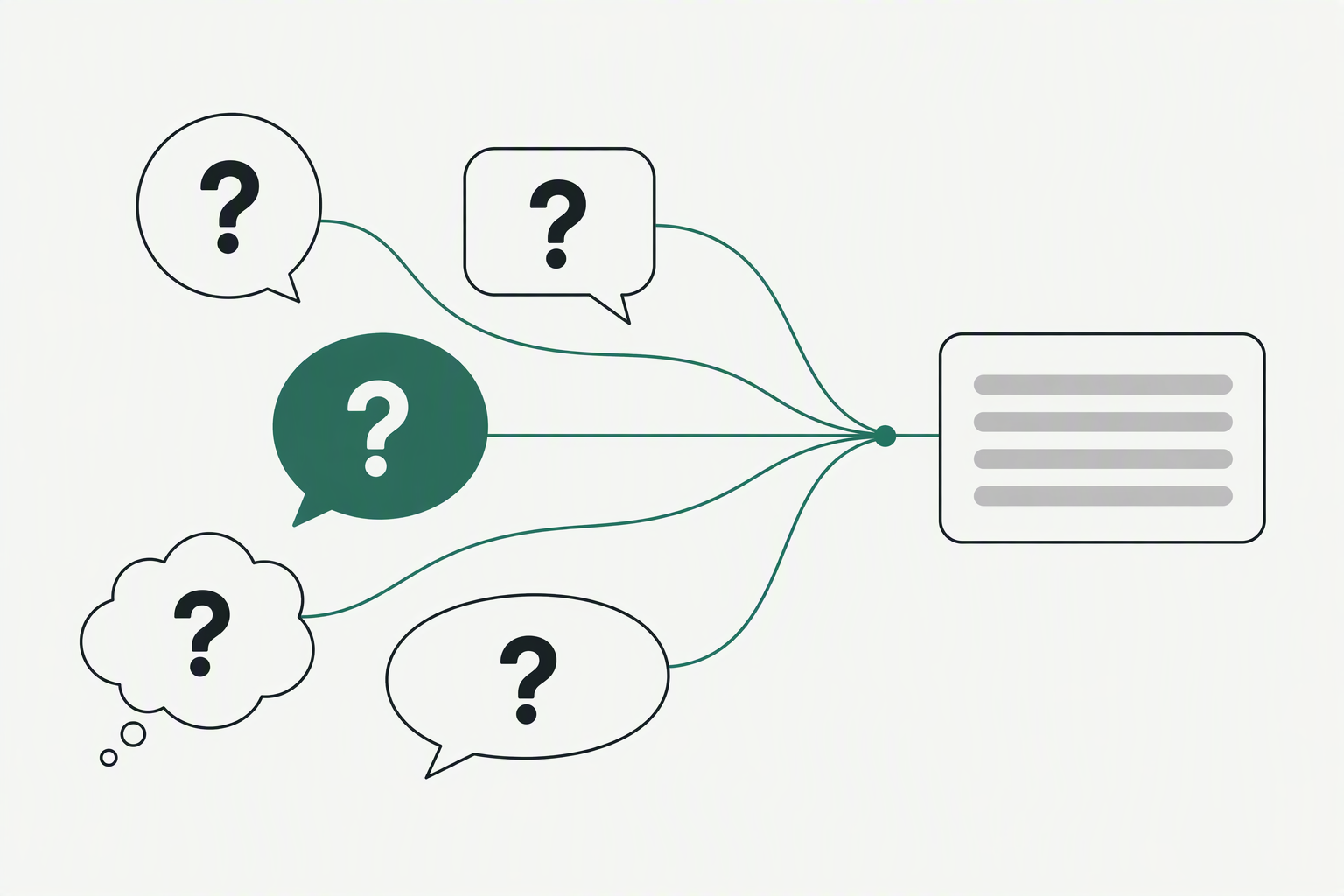A cluster of speech bubbles each holding a question mark, joined by thin lines to a single card holding neat lines of text